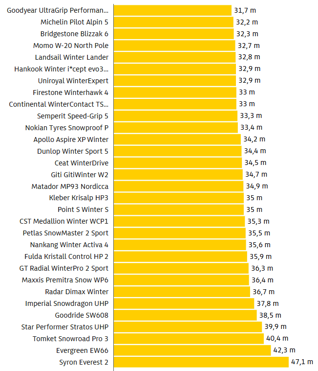 Kočenje na mokrom pri 80kmh - ADAC test